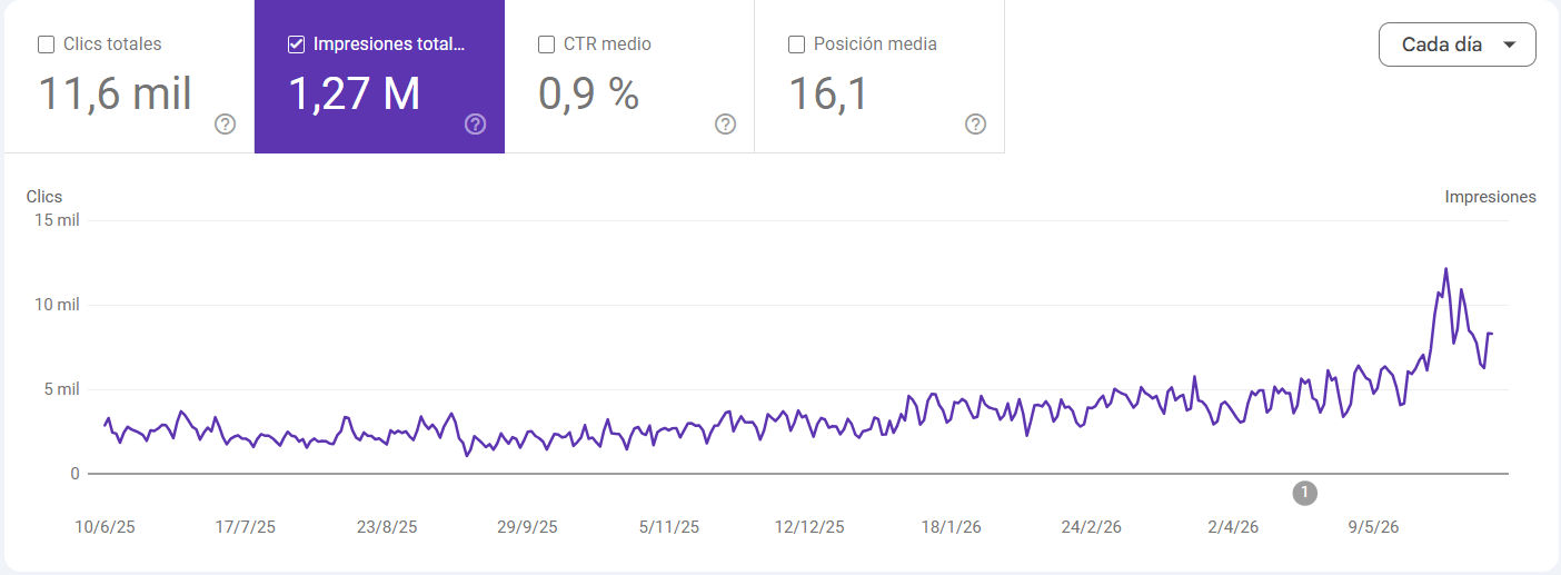 Impresiones orgánicas JAG Alcaide — Google Search Console