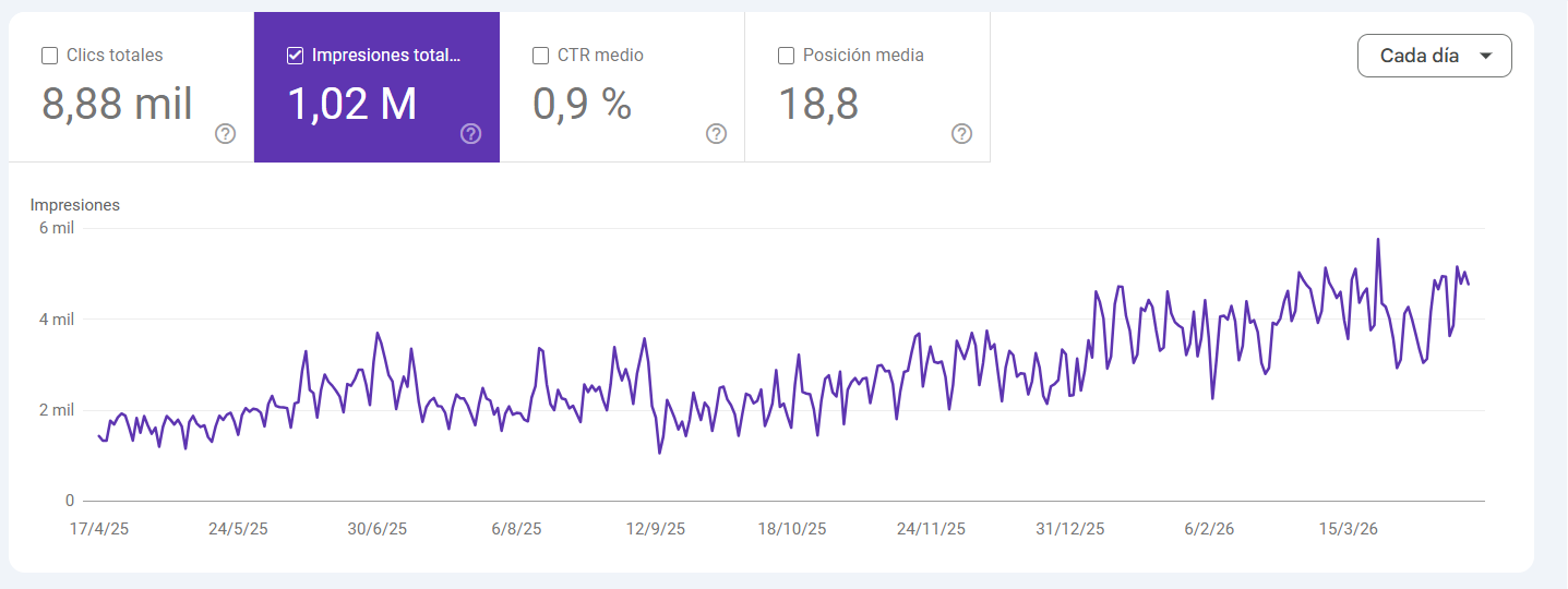 Impresiones orgánicas JAG Alcaide — Google Search Console