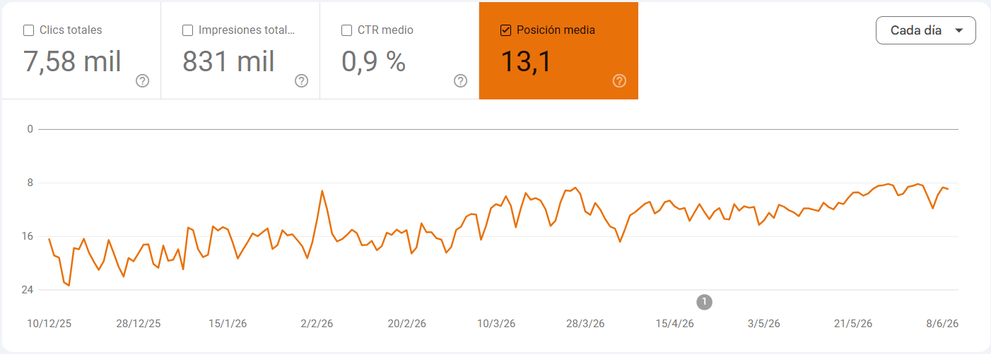 Posición media JAG Alcaide — Google Search Console