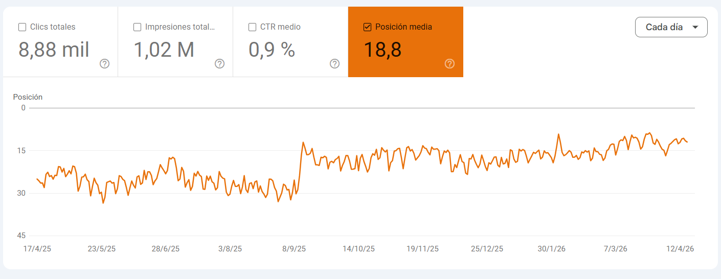Posición media JAG Alcaide — Google Search Console