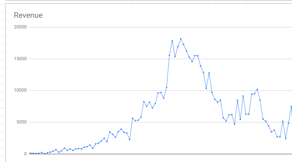 Ingresos mensuales Legis Music 2016–2024